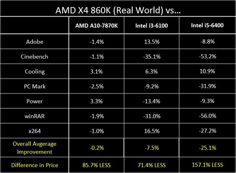 AMD Athlon X4 860K