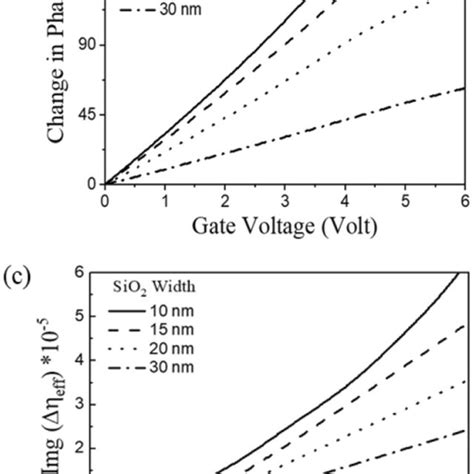 A Depicts The Change In The Real Part Of The Effective Refractive Index