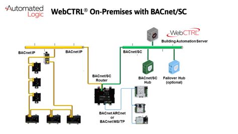 Automated Logic Adds Bacnetsc Solutions To Webctrl Bas