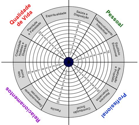 Psicologia Roda Da Vida LIBRAIN