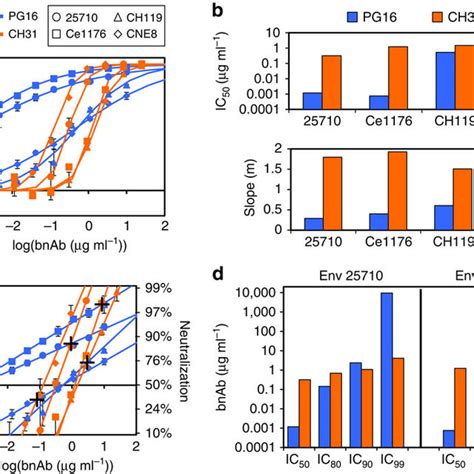 Slope And Ic Characteristics Of Bnab Epitope Classes A Ic And