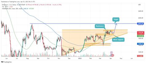 Eth Price Prediction Eth Ascending Triangle Pattern And Resistance