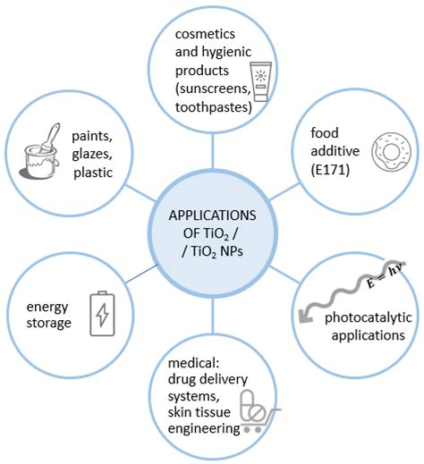 Titanium Dioxide Nanoparticles In Food And Personal Care Products—what Do We Know About Their