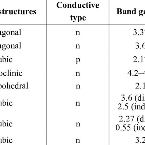 Fundamental physical properties of some important metal-oxide ...