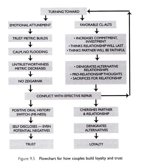 The Gottman Institute On Families Loving And Learning Trust Building