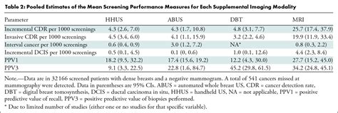 Supplemental Breast Cancer Screening In Women With Dense Breasts And