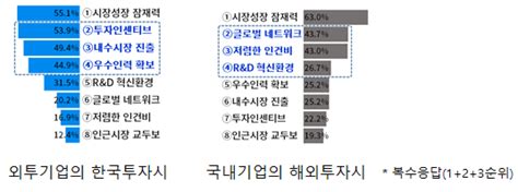 국내 진출 외투기업 10곳중 6곳 ‘한국투자 늘릴 것