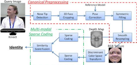 The Proposed Face Recognition Framework Download Scientific Diagram