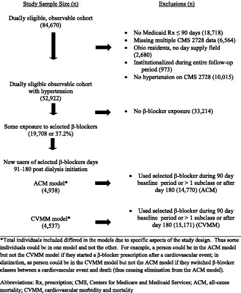 Effectiveness Comparison Of Cardio Selective To Non Selective