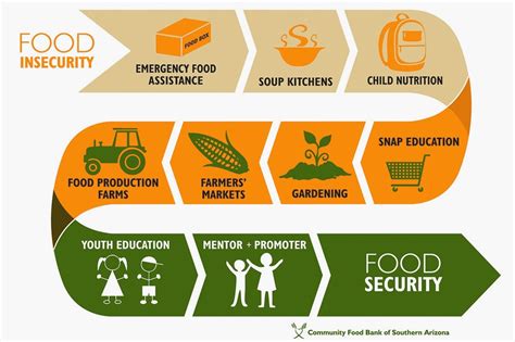 What Is Food Security And How Does It Contribute To The Food Crisis
