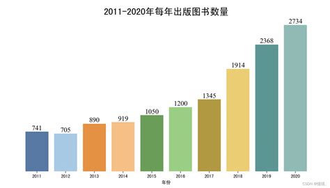 大数据图书数据分析 Csdn博客