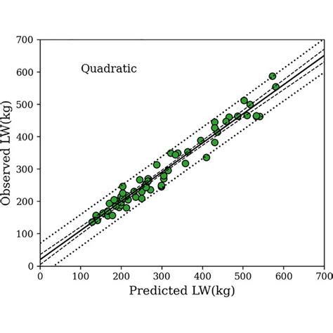 Observed Vs Predicted Values Of The Three Proposed Models Download