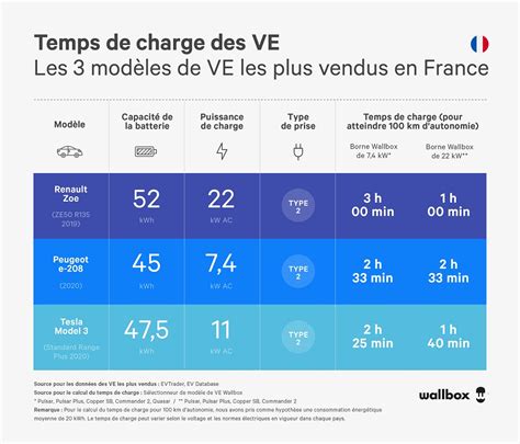 Combien De Temps Faut Il Pour Charger Un Véhicule électrique