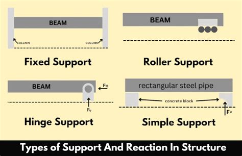 Types Of Support And Reaction