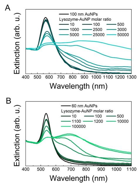 Representative Extinction Spectra Acquired At Different Lyz Aunp Molar