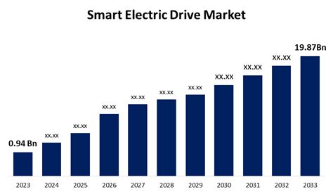 Global Smart Electric Drive Market Size Share Forecasts To