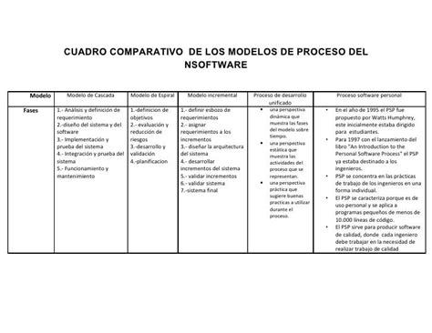 Cuadro Comparativo De Los Modelos De Proceso Del Software 1