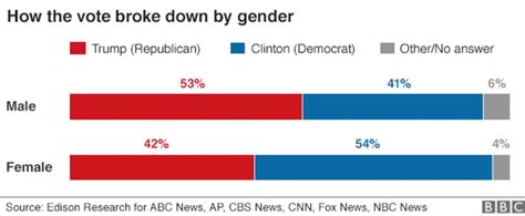 Reality Check Who Voted For Donald Trump Bbc News