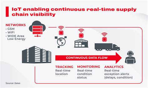 Why IoT Architecture Is Important For Supply Chain Management