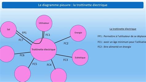 10 étapes Diagramme Pieuvre Exercice Map Map screenshot