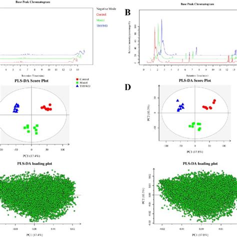 Basic Peak Chromatograms In Positive Ion Mode A Basic Peak