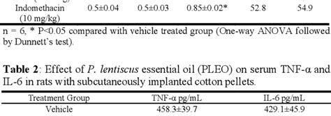 Table 1 From Anti Inflammatory Activity Of Pistacia Lentiscus Essential