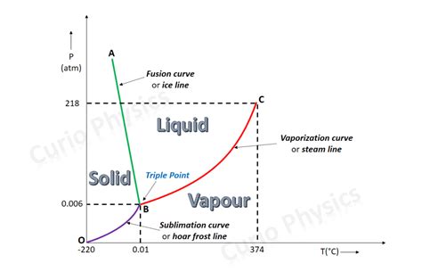 Triple Point Of Water » Curio Physics