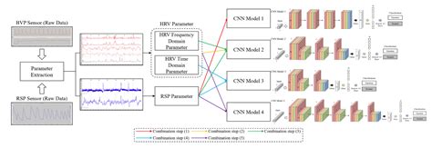 Sensors Free Full Text The Design Of Cnn Architectures For Optimal