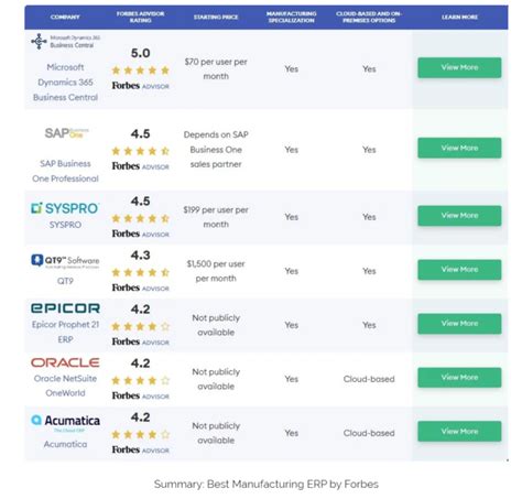 Best Cloud Erp Software Declares By Forbes