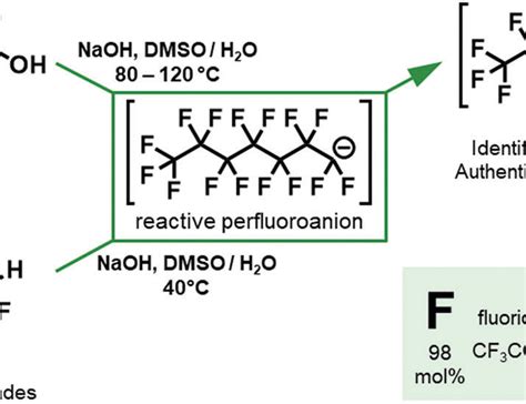 Low Temperature Mineralization Of Perfluorocarboxylic Acids Science