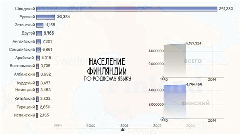 Население Финляндии по родному языку 1990–2020.Национальный состав ...