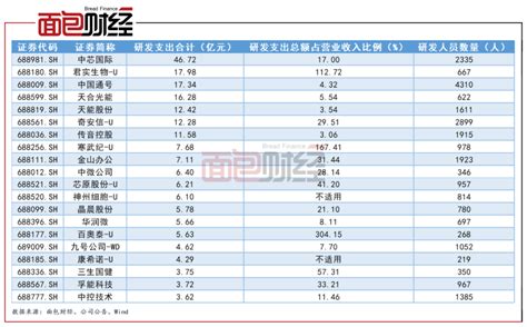 科创板2020年“成绩单”：融资能力排名第一，七成公司实现增长财经头条