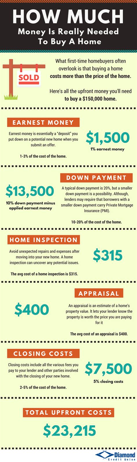 How Much Money Do You Need To Own A House House Poster