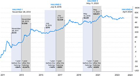 The April Bitcoin Halving Everything You Need To Know