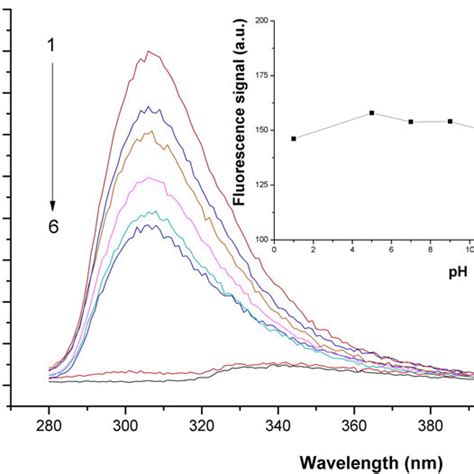 The fluorescence spectra of bisphenol A at different β cyclodextrin