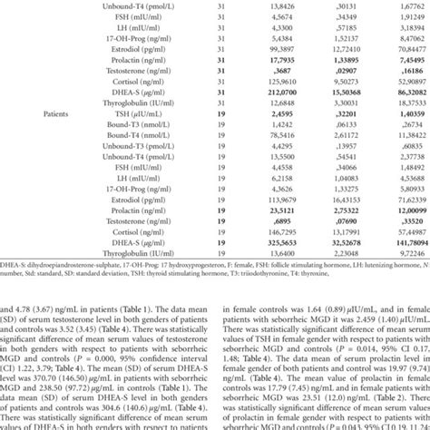 Descriptive Statistics Of Serum Hormone Levels In Female Gender With