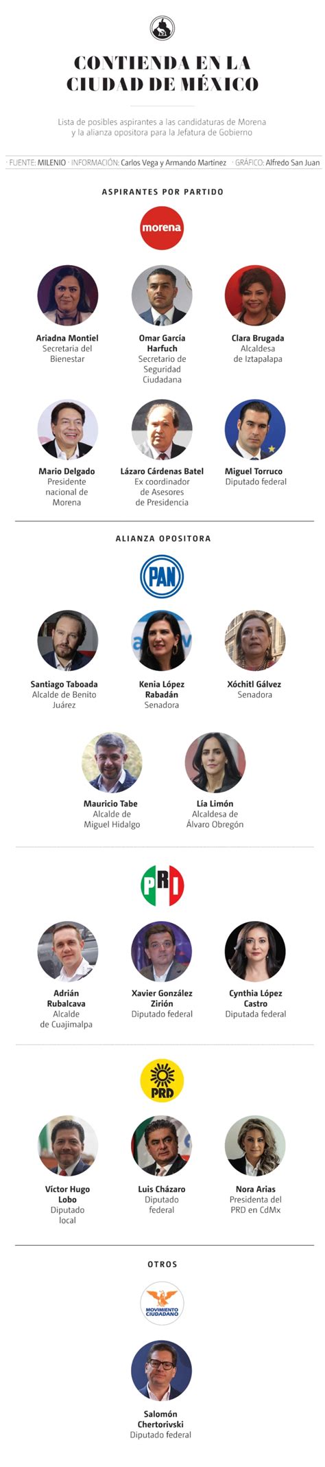 Más de 15 perfiles resuenan por gobierno de CdMx en elecciones de 2024