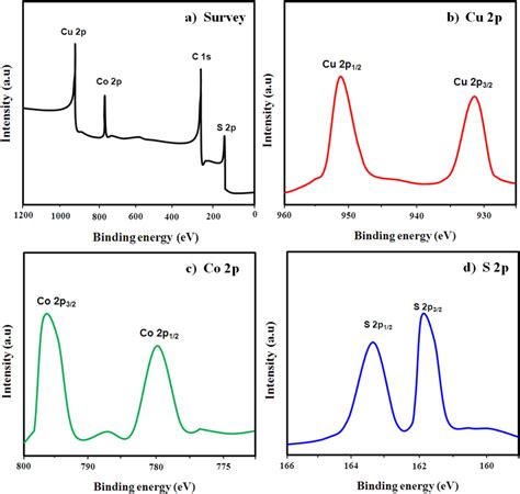 Xps Spectra Of Ccsg A Survey Spectra B Cu P C Co P And D S P