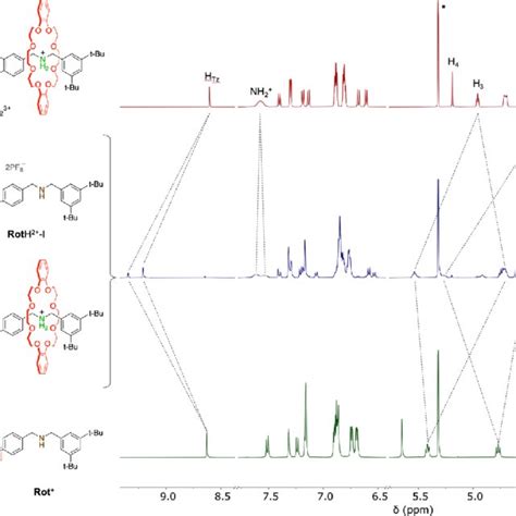 1 H Nmr Spectra 500 Mhz Cd 2 Cl 2 298 K Of A Trication Roth 2 3 Download Scientific