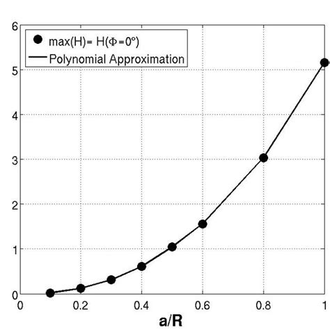 Shows That For Cracks With A Rectilinear Tip And A Relative Depth A R