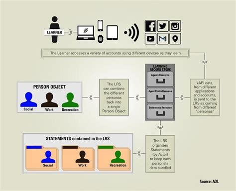 Use Xapi To Track Learners With Multiple Accounts How To