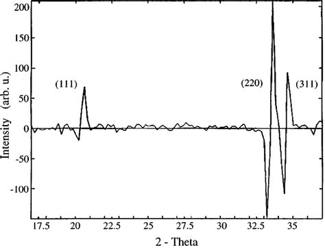 Difference diagram of neutron powder diffraction patterns of 1b ...