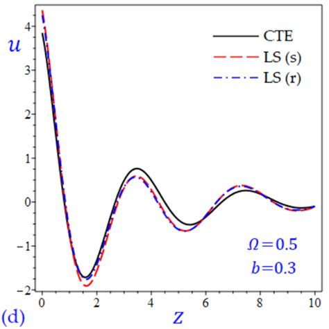 The Effect Of Rotation Factor í µíº And Decaying Parameter í µí± On