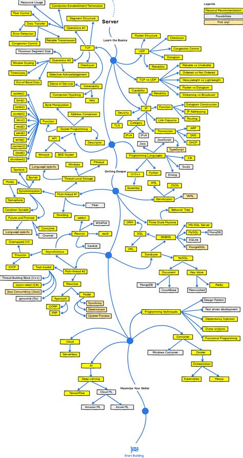 The 2018 Game Developer Roadmap Codeburst Basic Computer