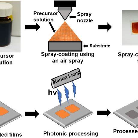 Schematic Representation Of Spray Coating Technique A And