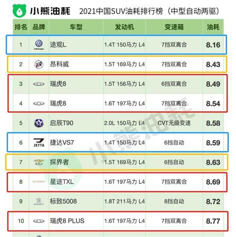 谁是油费刺客？一篇看尽《中国汽车油耗排行榜》 知乎