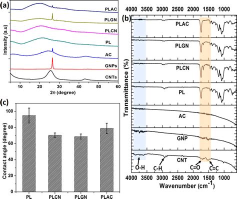 A Xrd Pattern B Ftir Spectra And C Contact Angle Measurement Of