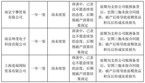 假不假？上市公司宏图高科预付账款计提32亿减值损失，前五大预付款中竟有两家已注销！手机新浪网