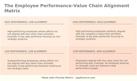 Employee Performance Value Chain Alignment Matrix Free Download