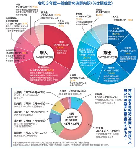 枚方市議会 令和3年度決算等を審査する決算特別委員会が9月28日から始まります。私は4番目となりますので、9月28日・10月3日・7日に質問し